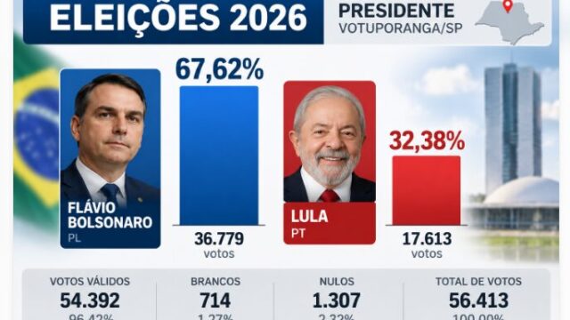 FLÁVIO BOLSONARO OBTÉM 67,62% DOS VOTOS EM VOTUPORANGA, MAS LULA VENCE NO BRASIL